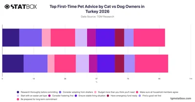 Top First-Time Pet Advice by Cat vs Dog Owners in Turkey 2026