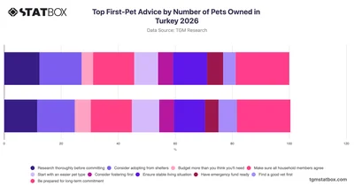 Top First-Pet Advice by Number of Pets Owned in Turkey 2026