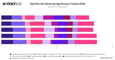 Top First-Pet Advice by Age Group in Turkey 2026