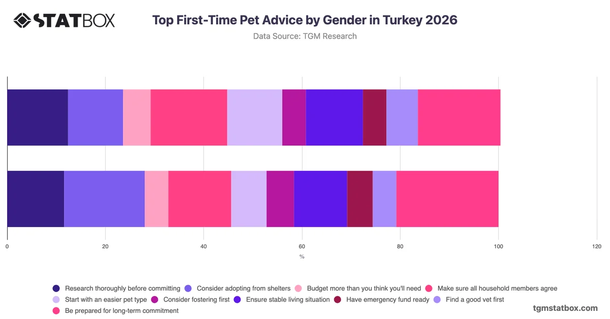 Top First-Time Pet Advice by Gender in Turkey 2026