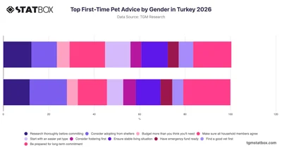 Top First-Time Pet Advice by Gender in Turkey 2026