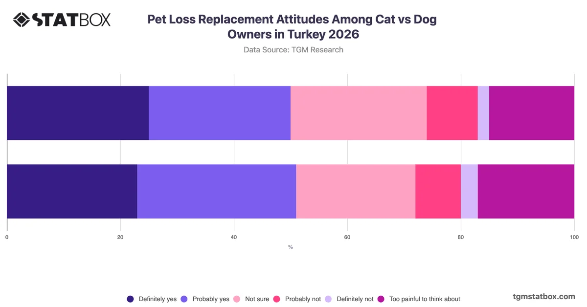 Pet Loss Replacement Attitudes Among Cat vs Dog Owners in Turkey 2026