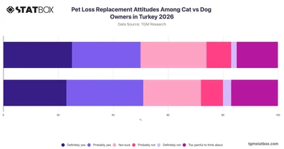 Pet Loss Replacement Attitudes Among Cat vs Dog Owners in Turkey 2026