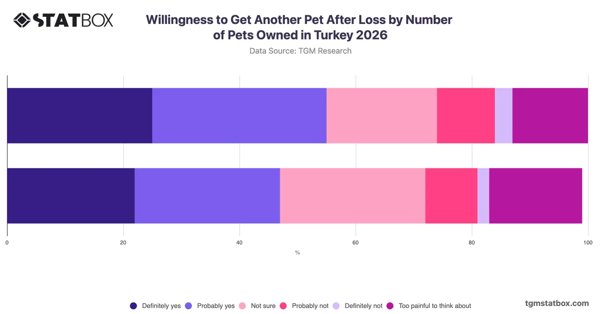 Willingness to Get Another Pet After Loss by Number of Pets Owned in Turkey 2026