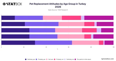 Pet Replacement Attitudes by Age Group in Turkey 2026