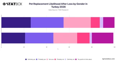 Pet Replacement Likelihood After Loss by Gender in Turkey 2026