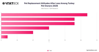 Pet Replacement Attitudes After Loss Among Turkey Pet Owners 2026