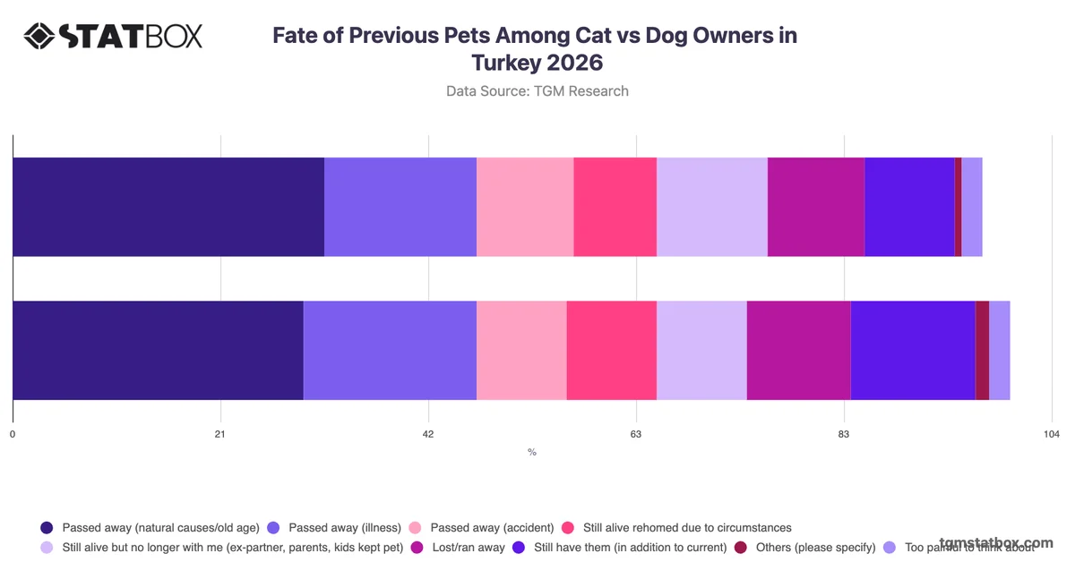 Fate of Previous Pets Among Cat vs Dog Owners in Turkey 2026