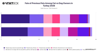Fate of Previous Pets Among Cat vs Dog Owners in Turkey 2026