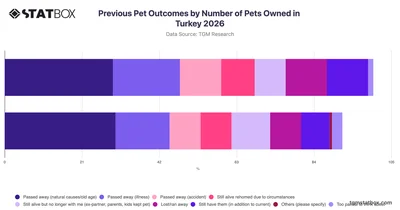 Previous Pet Outcomes by Number of Pets Owned in Turkey 2026