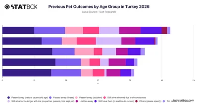 Previous Pet Outcomes by Age Group in Turkey 2026