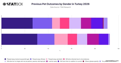 Previous Pet Outcomes by Gender in Turkey 2026