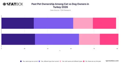 Past Pet Ownership Among Cat vs Dog Owners in Turkey 2026
