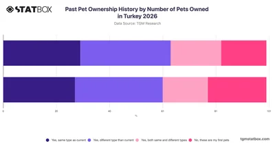 Past Pet Ownership History by Number of Pets Owned in Turkey 2026