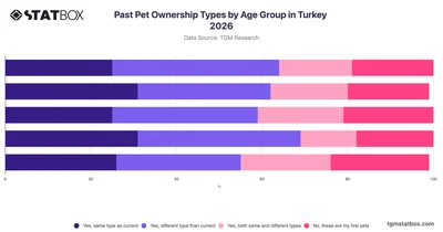 Past Pet Ownership Types by Age Group in Turkey 2026