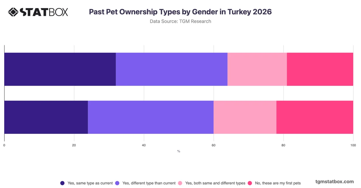 Past Pet Ownership Types by Gender in Turkey 2026