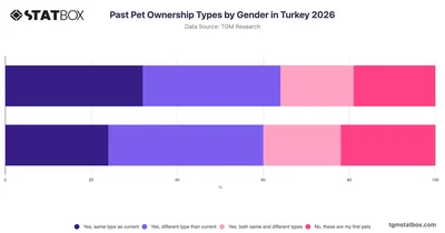 Past Pet Ownership Types by Gender in Turkey 2026