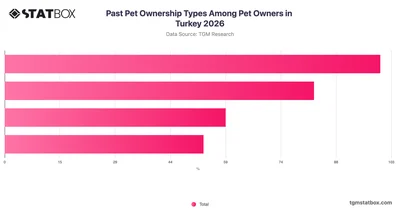 Past Pet Ownership Types Among Pet Owners in Turkey 2026