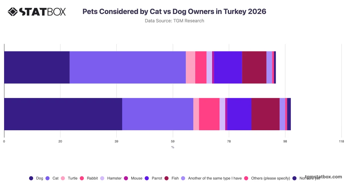 Pets Considered by Cat vs Dog Owners in Turkey 2026