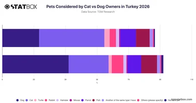Pets Considered by Cat vs Dog Owners in Turkey 2026