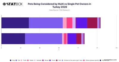 Pets Being Considered by Multi vs Single Pet Owners in Turkey 2026