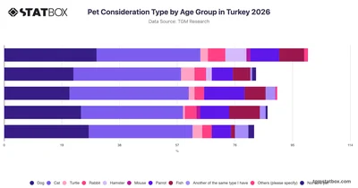 Pet Consideration Type by Age Group in Turkey 2026