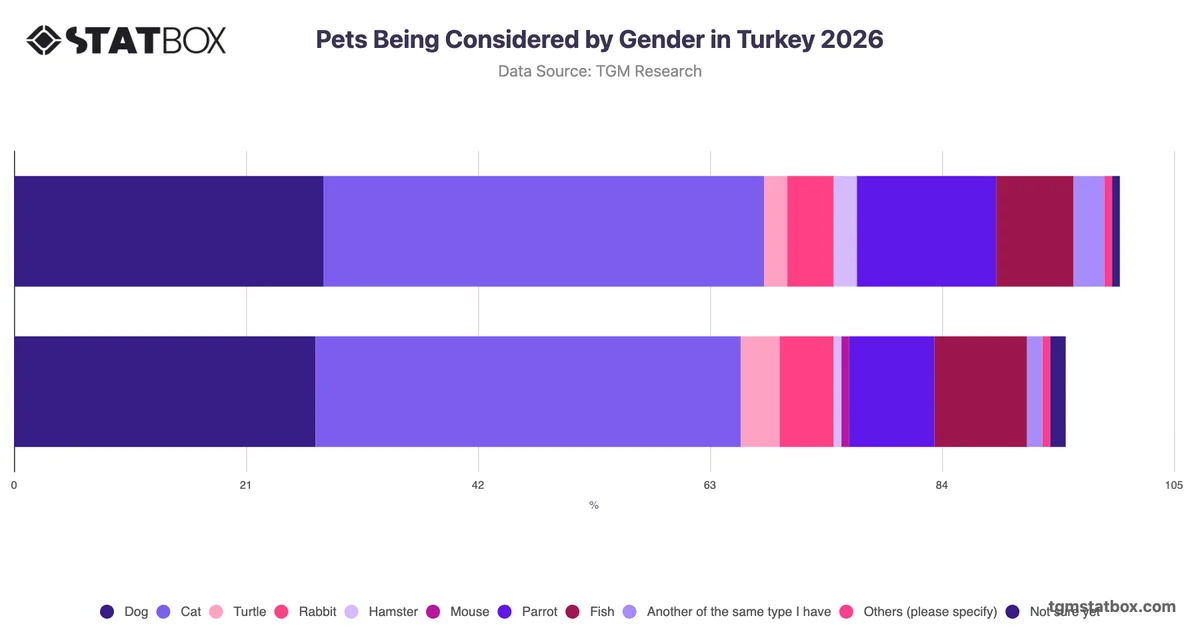 Pets Being Considered by Gender in Turkey 2026