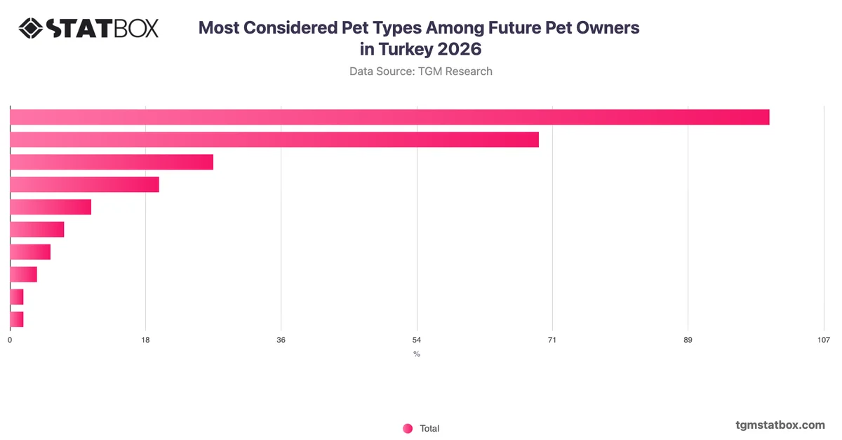 Most Considered Pet Types Among Future Pet Owners in Turkey 2026