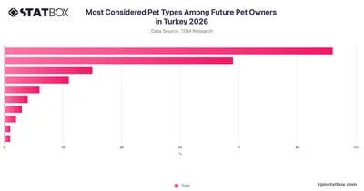 Most Considered Pet Types Among Future Pet Owners in Turkey 2026