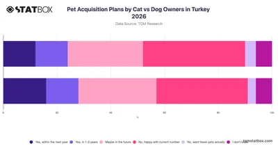 Pet Acquisition Plans by Cat vs Dog Owners in Turkey 2026