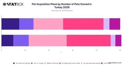 Pet Acquisition Plans by Number of Pets Owned in Turkey 2026