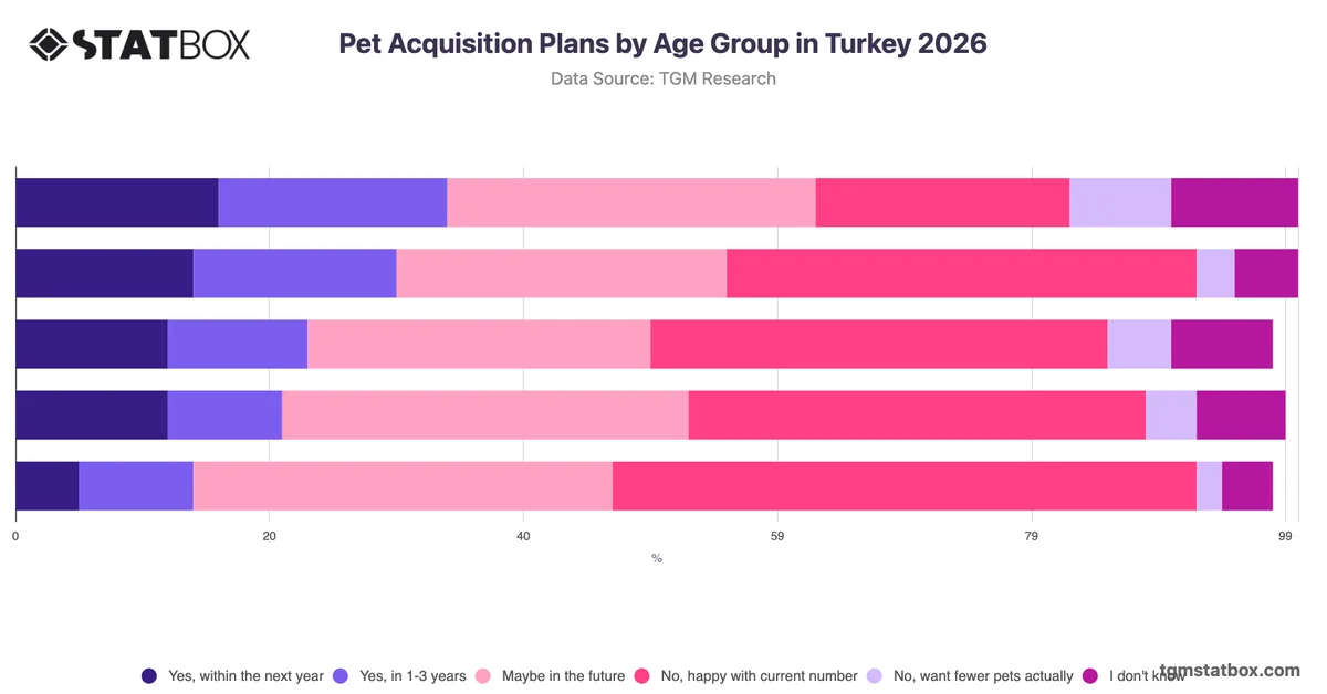 Pet Acquisition Plans by Age Group in Turkey 2026