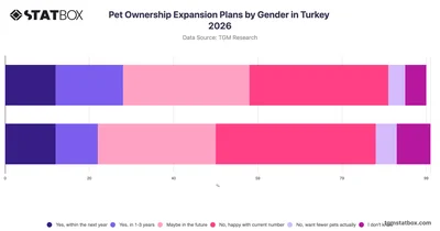 Pet Ownership Expansion Plans by Gender in Turkey 2026