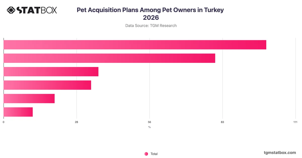 Pet Acquisition Plans Among Pet Owners in Turkey 2026