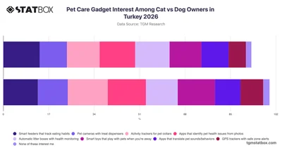 Pet Care Gadget Interest Among Cat vs Dog Owners in Turkey 2026