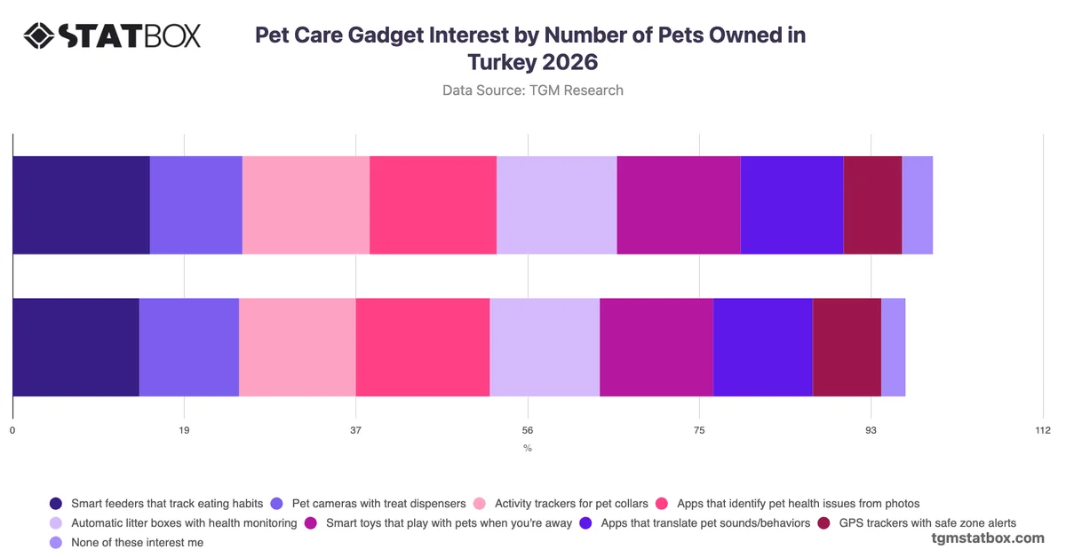 Pet Care Gadget Interest by Number of Pets Owned in Turkey 2026