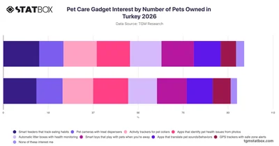 Pet Care Gadget Interest by Number of Pets Owned in Turkey 2026