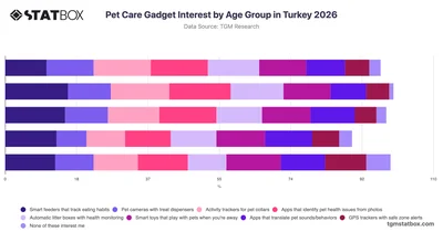 Pet Care Gadget Interest by Age Group in Turkey 2026