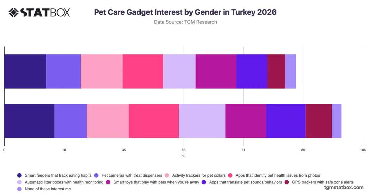 Pet Care Gadget Interest by Gender in Turkey 2026