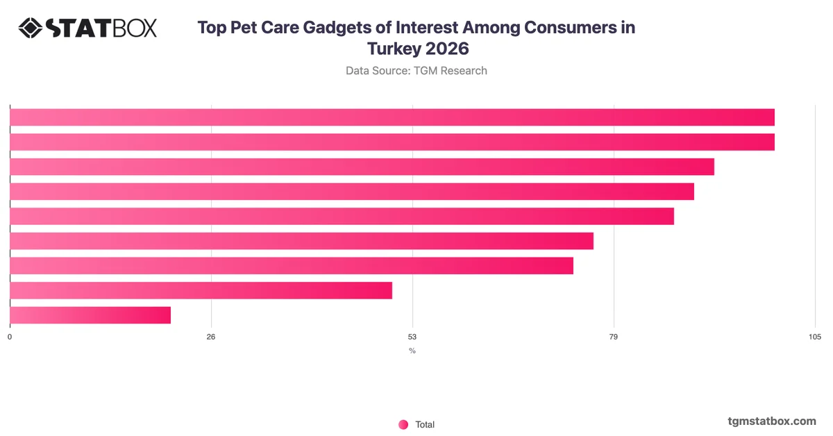 Top Pet Care Gadgets of Interest Among Consumers in Turkey 2026