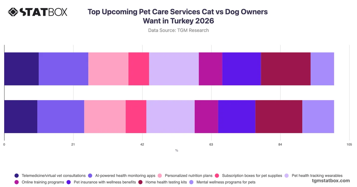 Top Upcoming Pet Care Services Cat vs Dog Owners Want in Turkey 2026