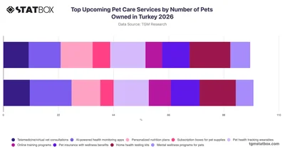 Top Upcoming Pet Care Services by Number of Pets Owned in Turkey 2026