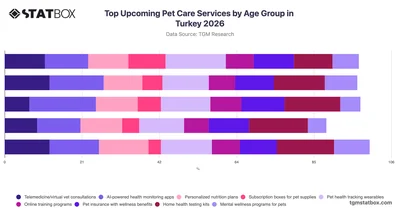 Top Upcoming Pet Care Services by Age Group in Turkey 2026