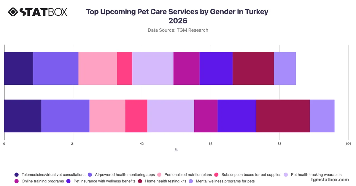 Top Upcoming Pet Care Services by Gender in Turkey 2026
