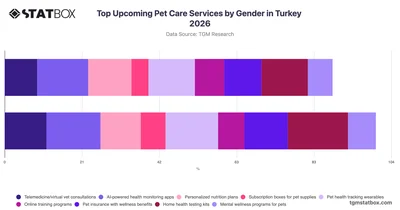 Top Upcoming Pet Care Services by Gender in Turkey 2026