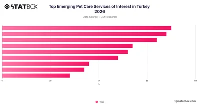Top Emerging Pet Care Services of Interest in Turkey 2026