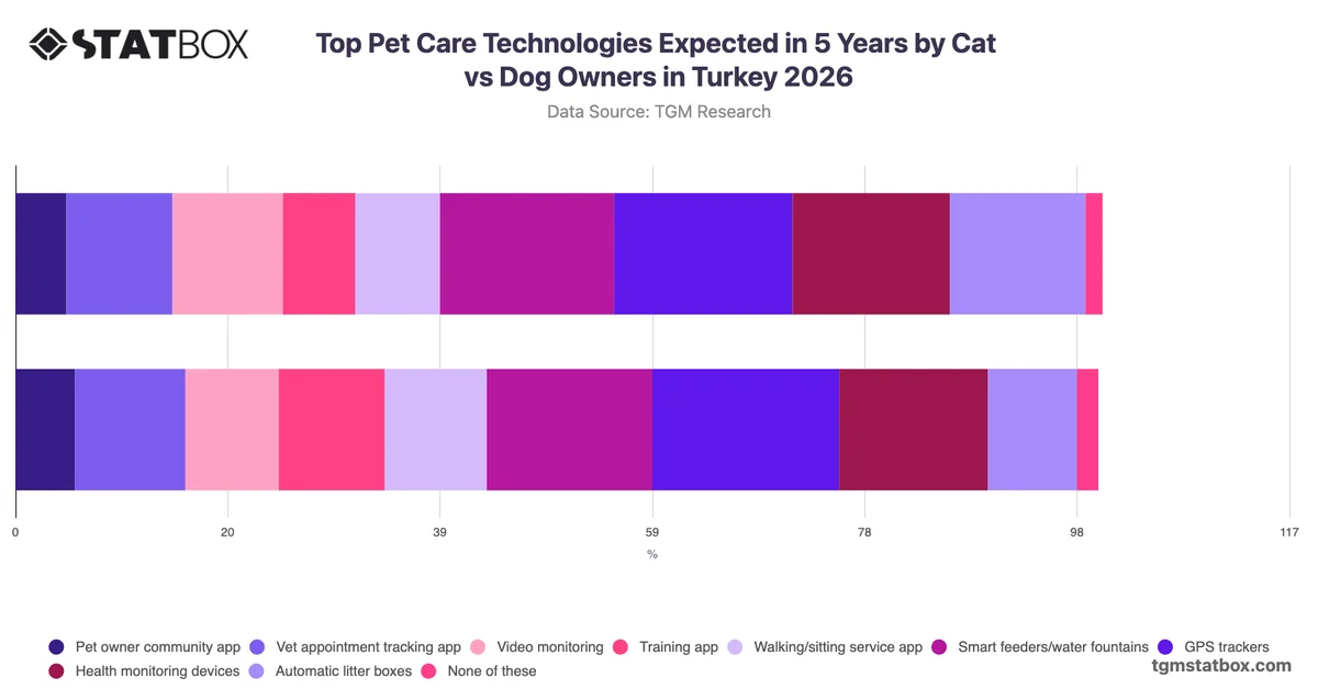 Top Pet Care Technologies Expected in 5 Years by Cat vs Dog Owners in Turkey 2026