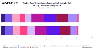 Top Pet Care Technologies Expected in 5 Years by Cat vs Dog Owners in Turkey 2026