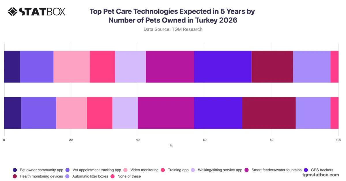 Top Pet Care Technologies Expected in 5 Years by Number of Pets Owned in Turkey 2026