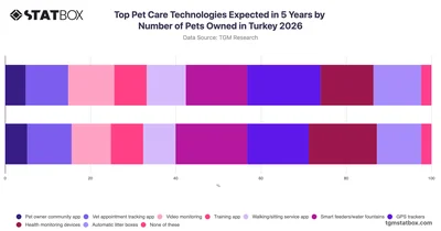 Top Pet Care Technologies Expected in 5 Years by Number of Pets Owned in Turkey 2026